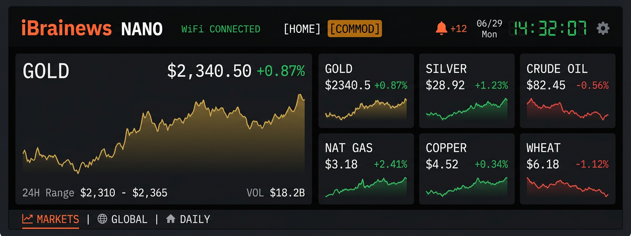Commodities prices page